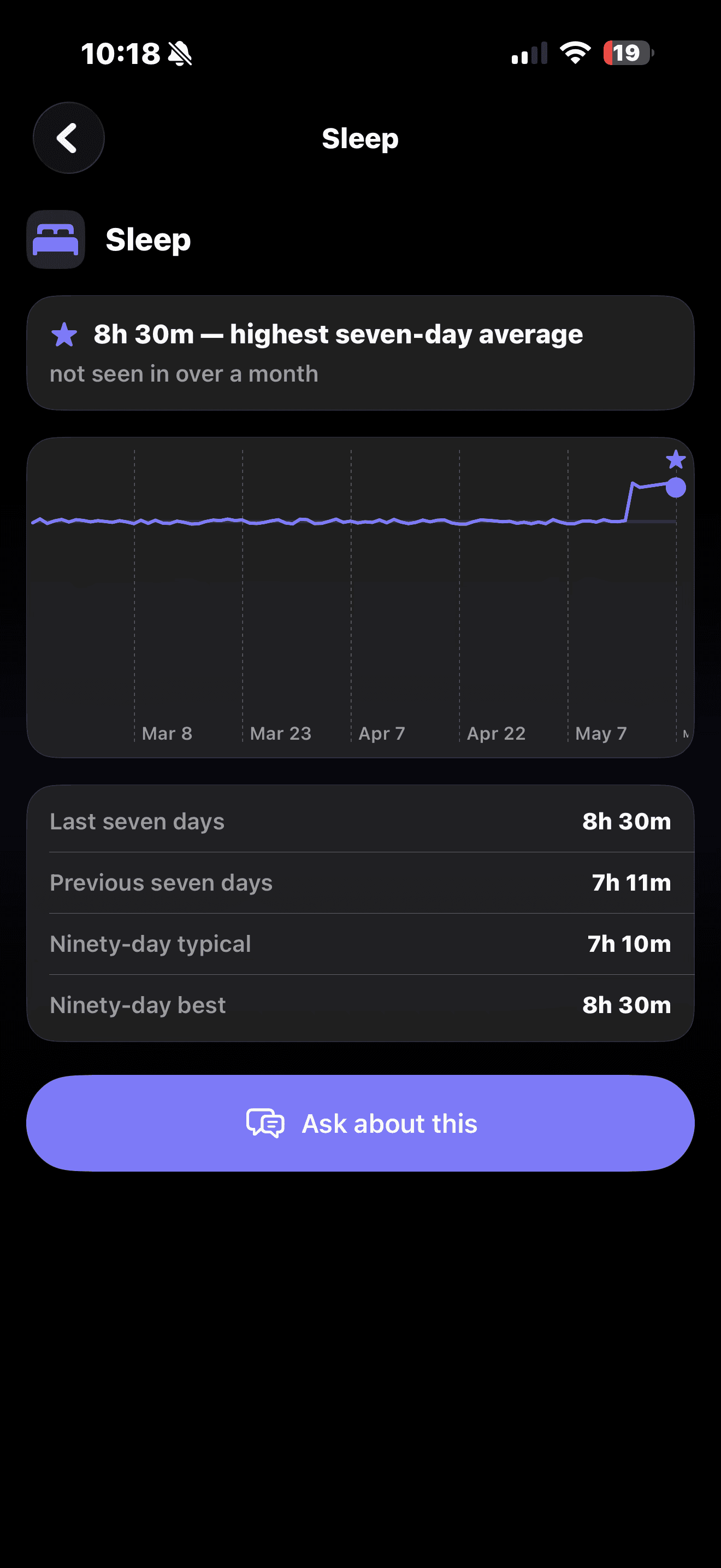 MedChat Sleep detail view with a 90-day chart and a standout point marked